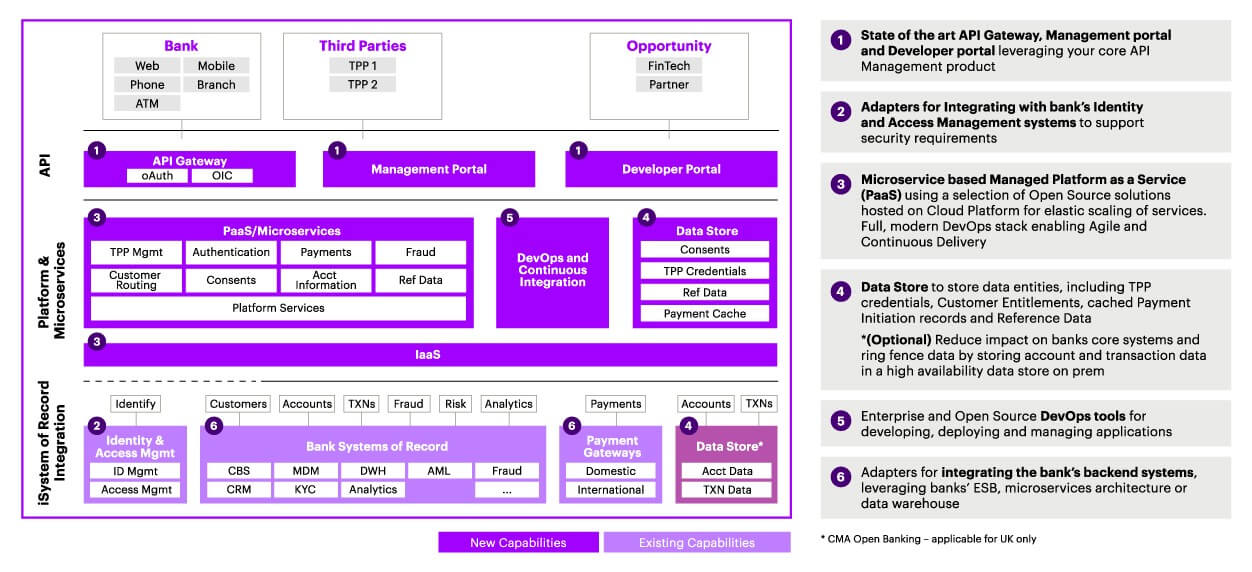 FinTech Sandbox Framework