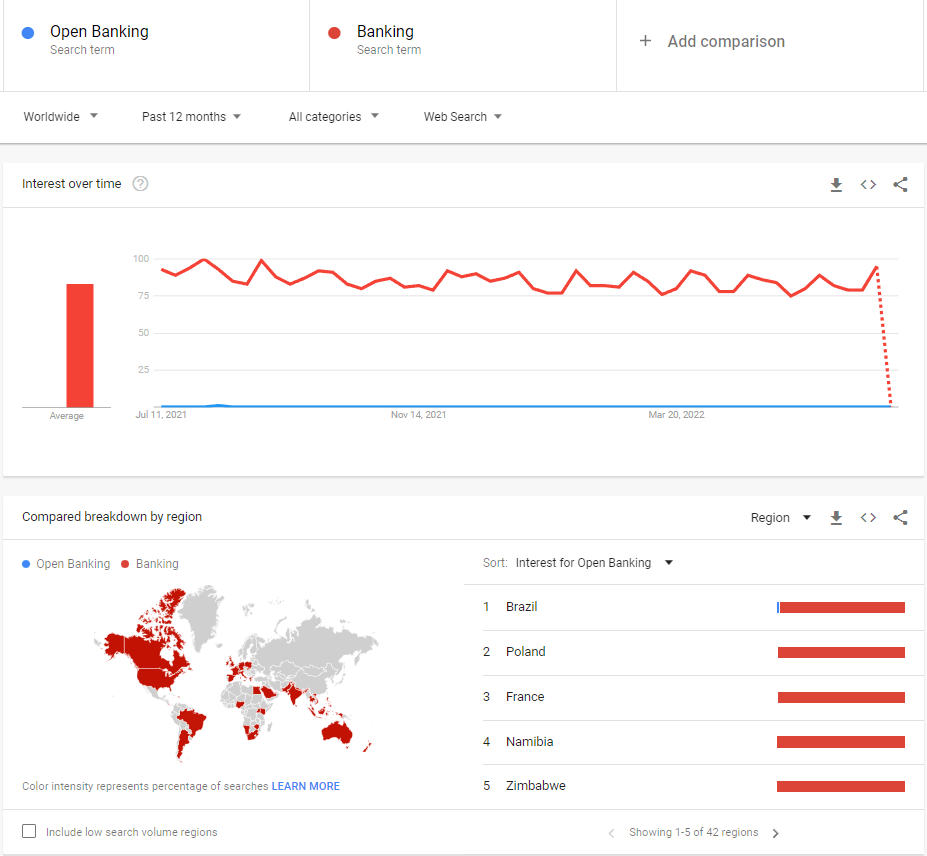 Google Trends analysis for "Open Banking"​ vs "Banking"​