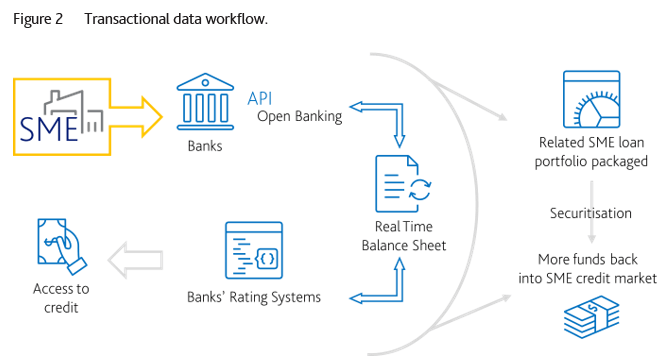 Transactional Data Workflow in SME Lending FinTech