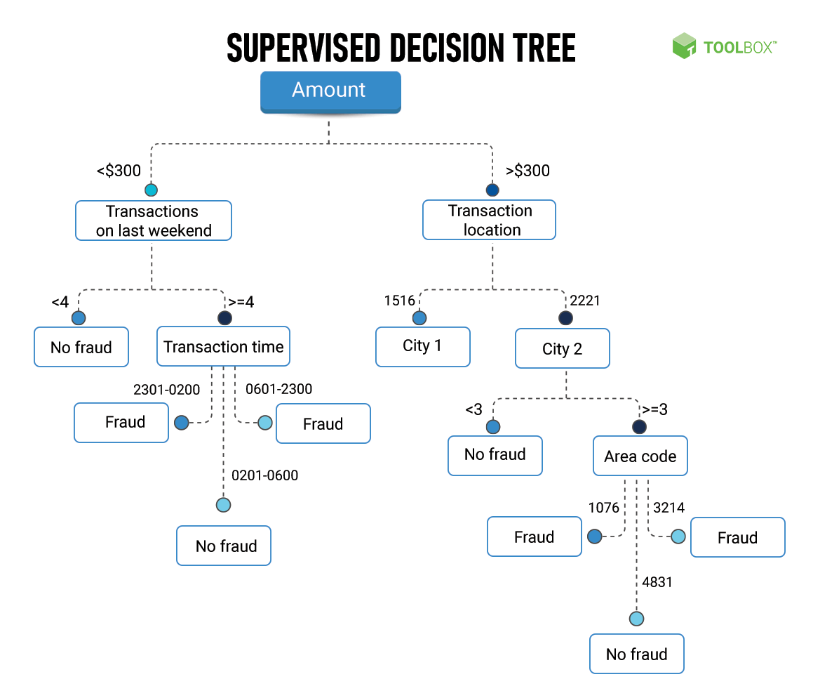 Supervised Decision Tree / Framework to monitor Transactional Behavior