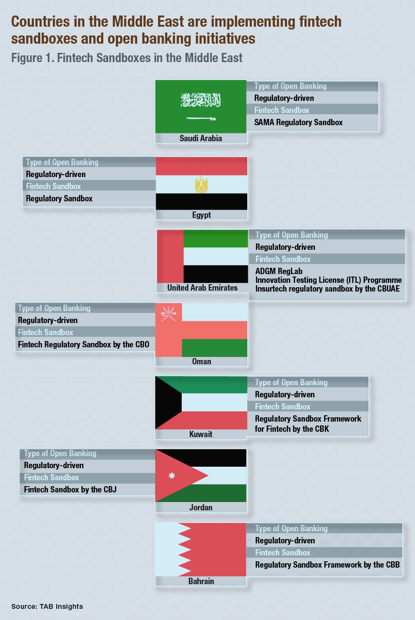 Countries in the Middle East are implementing FinTech Sandboxes and Open Banking Initiatives.