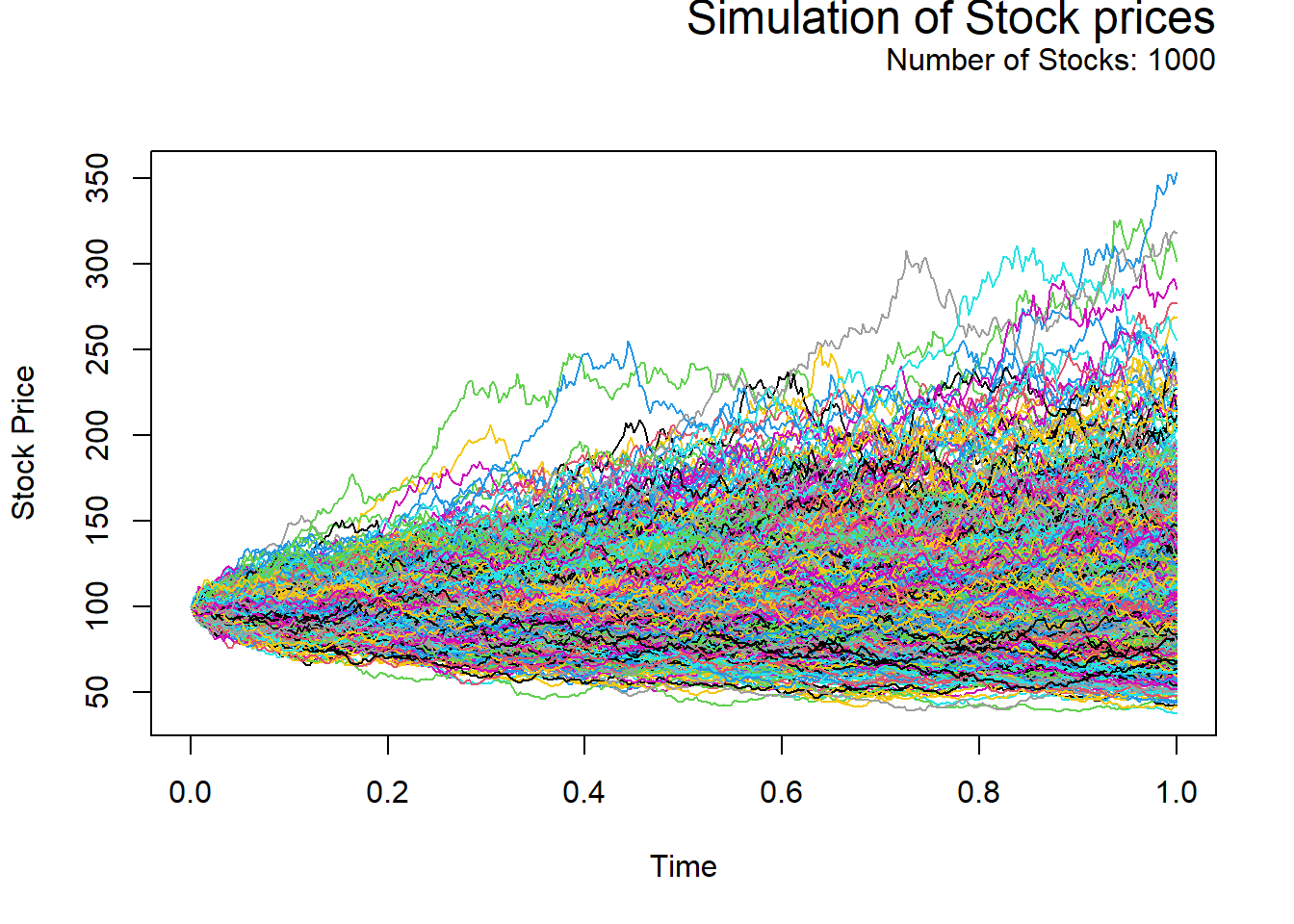 Monte Carlo simulation example for portfolio risk scenarios