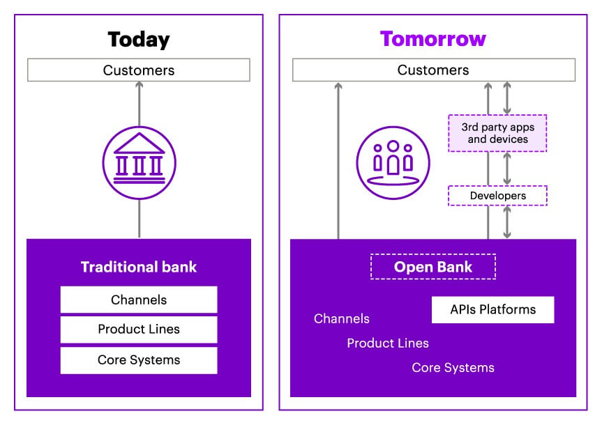 Today's Banking vs Tomorrow's Banking